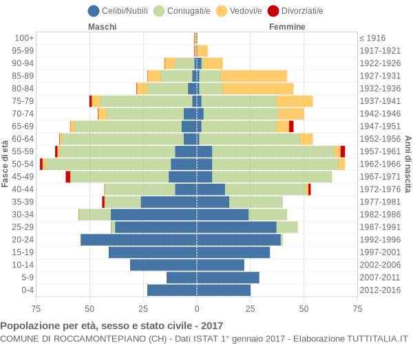 Grafico Popolazione per età, sesso e stato civile Comune di Roccamontepiano (CH)