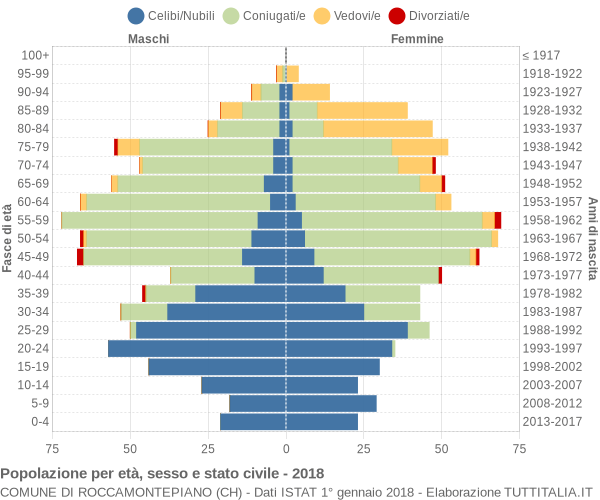 Grafico Popolazione per età, sesso e stato civile Comune di Roccamontepiano (CH)