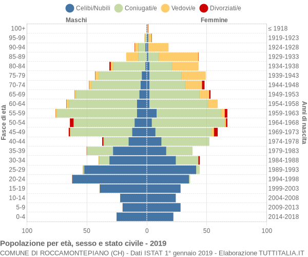 Grafico Popolazione per età, sesso e stato civile Comune di Roccamontepiano (CH)