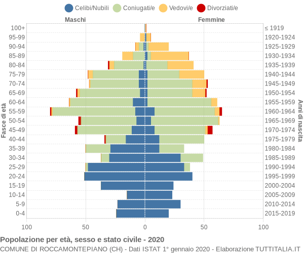 Grafico Popolazione per età, sesso e stato civile Comune di Roccamontepiano (CH)