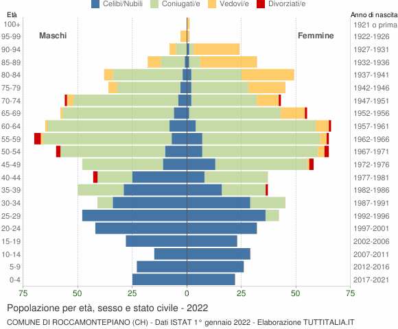 Grafico Popolazione per età, sesso e stato civile Comune di Roccamontepiano (CH)