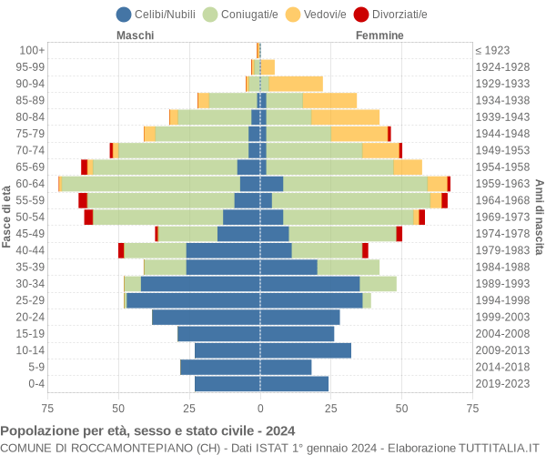 Grafico Popolazione per età, sesso e stato civile Comune di Roccamontepiano (CH)