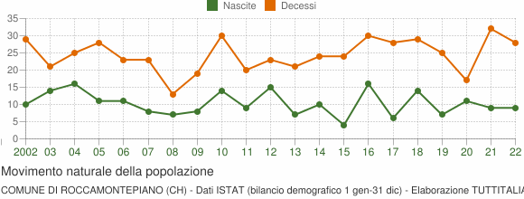 Grafico movimento naturale della popolazione Comune di Roccamontepiano (CH)