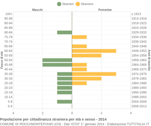 Grafico cittadini stranieri - Roccamontepiano 2014