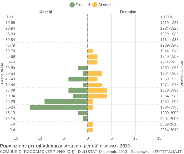 Grafico cittadini stranieri - Roccamontepiano 2019