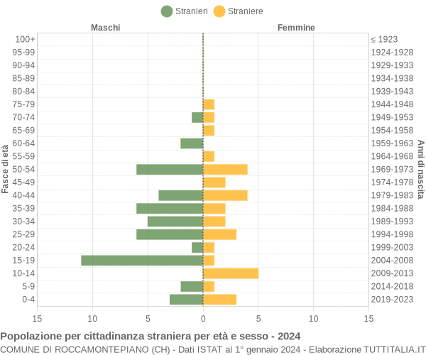 Grafico cittadini stranieri - Roccamontepiano 2024