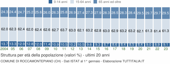Grafico struttura della popolazione Comune di Roccamontepiano (CH)
