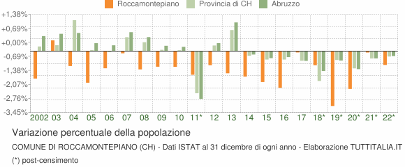 Variazione percentuale della popolazione Comune di Roccamontepiano (CH)