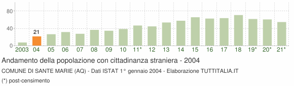 Grafico andamento popolazione stranieri Comune di Sante Marie (AQ)
