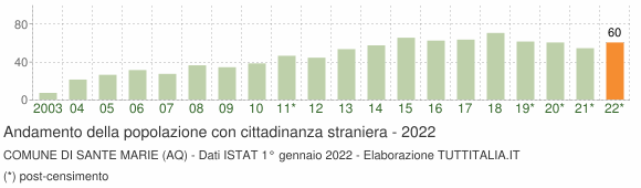 Grafico andamento popolazione stranieri Comune di Sante Marie (AQ)