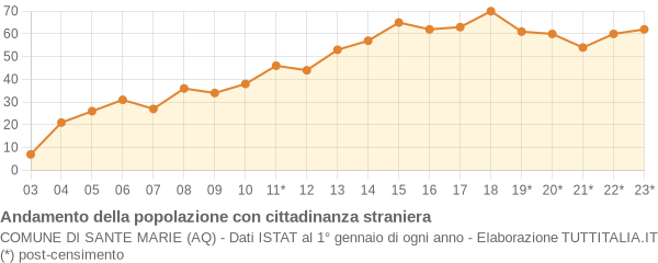 Andamento popolazione stranieri Comune di Sante Marie (AQ)