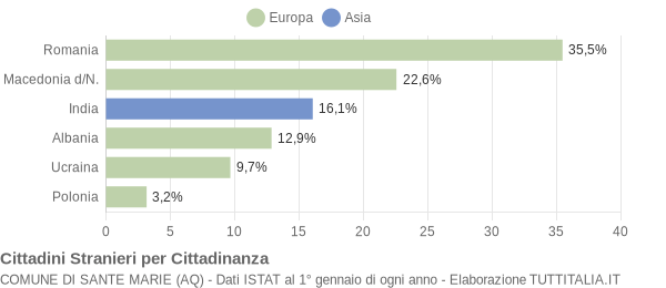 Grafico cittadinanza stranieri - Sante Marie 2006