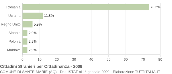 Grafico cittadinanza stranieri - Sante Marie 2009