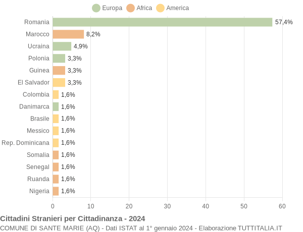 Grafico cittadinanza stranieri - Sante Marie 2024