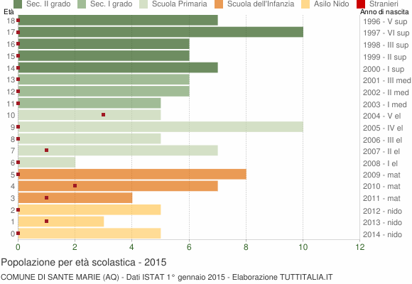 Grafico Popolazione in età scolastica - Sante Marie 2015