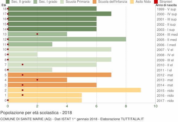 Grafico Popolazione in età scolastica - Sante Marie 2018