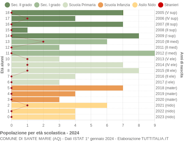 Grafico Popolazione in età scolastica - Sante Marie 2024