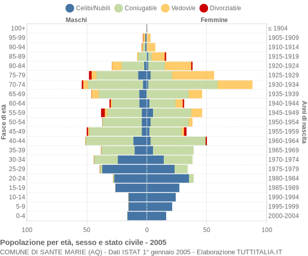 Grafico Popolazione per età, sesso e stato civile Comune di Sante Marie (AQ)