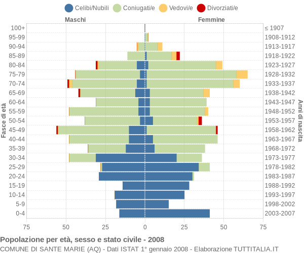 Grafico Popolazione per età, sesso e stato civile Comune di Sante Marie (AQ)