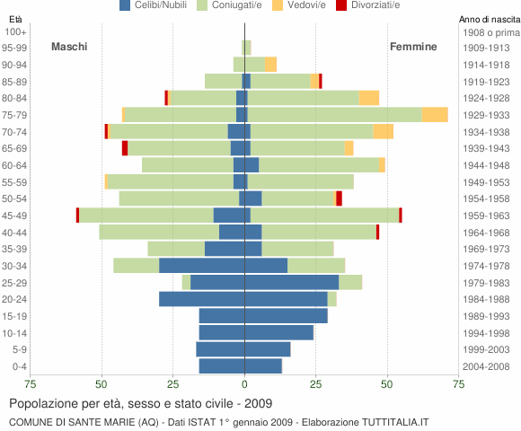 Grafico Popolazione per età, sesso e stato civile Comune di Sante Marie (AQ)