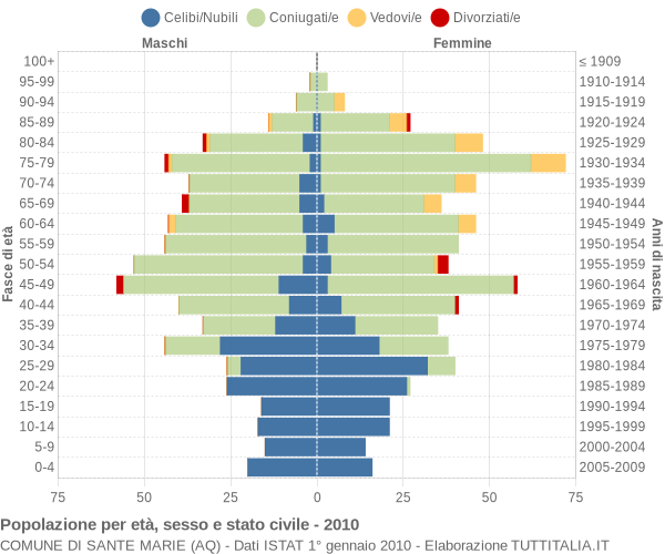 Grafico Popolazione per età, sesso e stato civile Comune di Sante Marie (AQ)