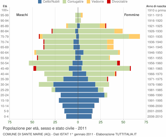 Grafico Popolazione per età, sesso e stato civile Comune di Sante Marie (AQ)