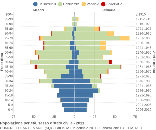 Grafico Popolazione per età, sesso e stato civile Comune di Sante Marie (AQ)