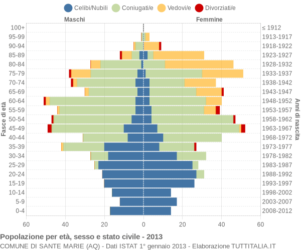 Grafico Popolazione per età, sesso e stato civile Comune di Sante Marie (AQ)