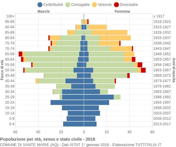 Grafico Popolazione per età, sesso e stato civile Comune di Sante Marie (AQ)