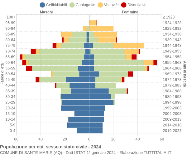 Grafico Popolazione per età, sesso e stato civile Comune di Sante Marie (AQ)