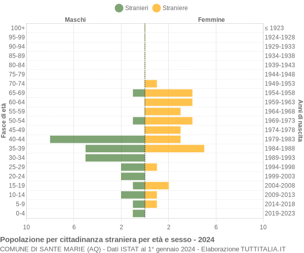 Grafico cittadini stranieri - Sante Marie 2024