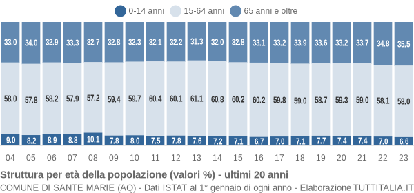 Grafico struttura della popolazione Comune di Sante Marie (AQ)