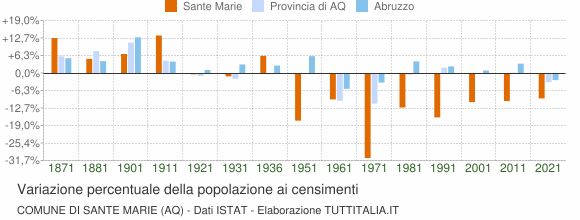 Grafico variazione percentuale della popolazione Comune di Sante Marie (AQ)