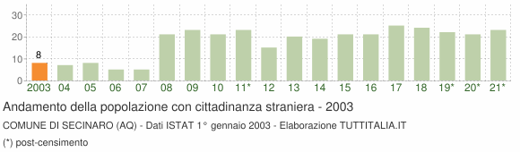 Grafico andamento popolazione stranieri Comune di Secinaro (AQ)