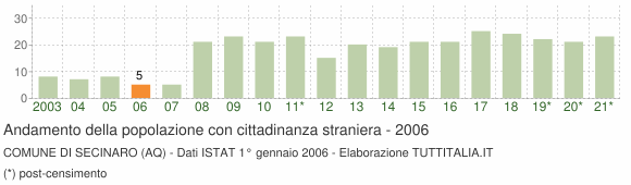 Grafico andamento popolazione stranieri Comune di Secinaro (AQ)