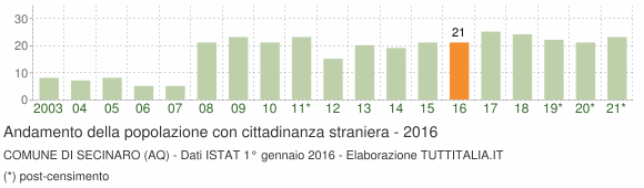 Grafico andamento popolazione stranieri Comune di Secinaro (AQ)