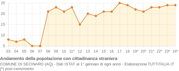 Andamento popolazione stranieri Comune di Secinaro (AQ)