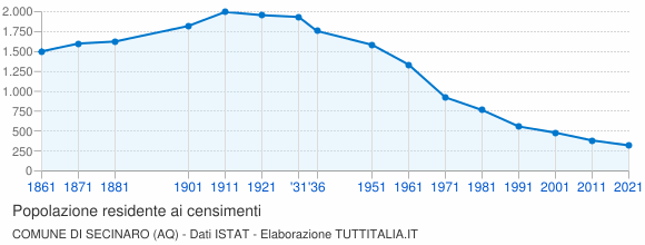 Grafico andamento storico popolazione Comune di Secinaro (AQ)