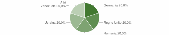 Grafico cittadinanza stranieri - Secinaro 2006