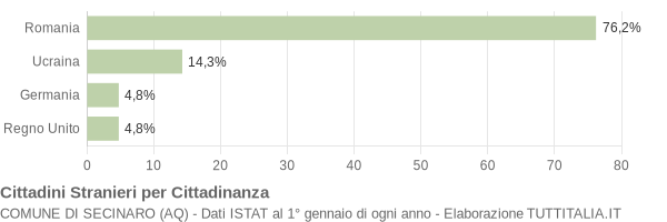 Grafico cittadinanza stranieri - Secinaro 2008