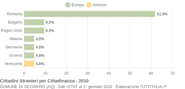 Grafico cittadinanza stranieri - Secinaro 2010