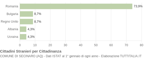 Grafico cittadinanza stranieri - Secinaro 2011