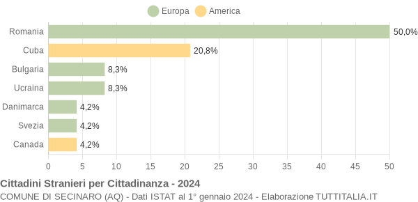 Grafico cittadinanza stranieri - Secinaro 2024