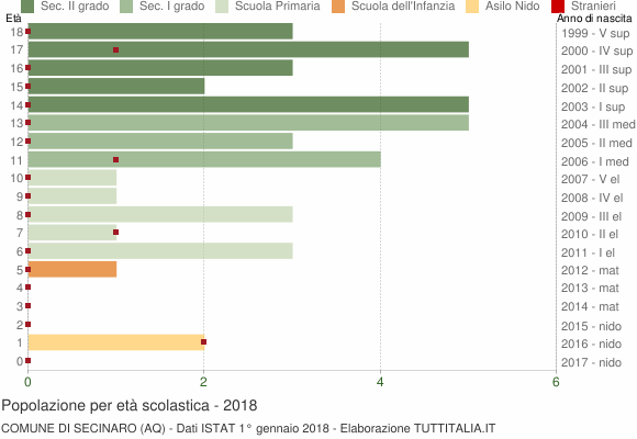 Grafico Popolazione in età scolastica - Secinaro 2018