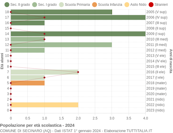 Grafico Popolazione in età scolastica - Secinaro 2024