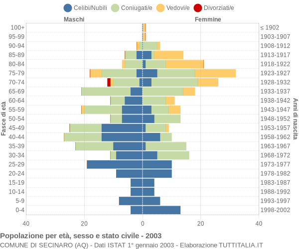 Grafico Popolazione per età, sesso e stato civile Comune di Secinaro (AQ)