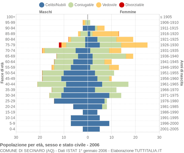 Grafico Popolazione per età, sesso e stato civile Comune di Secinaro (AQ)