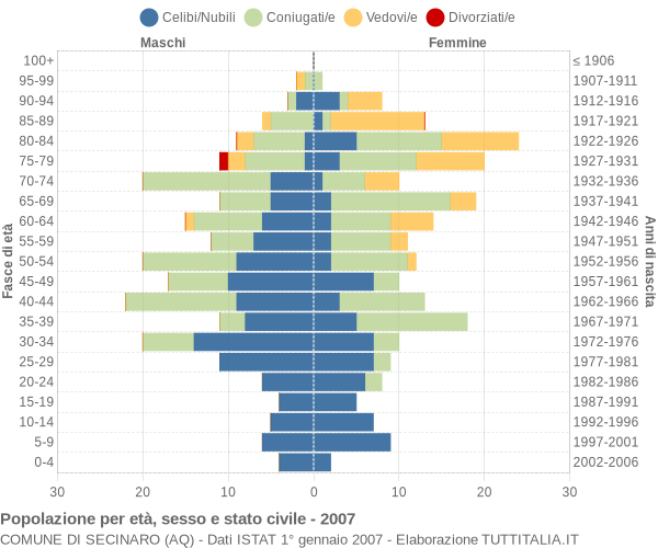 Grafico Popolazione per età, sesso e stato civile Comune di Secinaro (AQ)