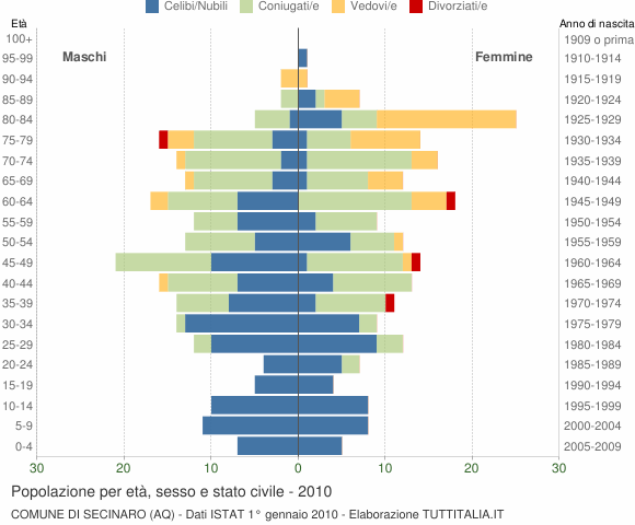 Grafico Popolazione per età, sesso e stato civile Comune di Secinaro (AQ)