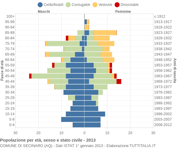 Grafico Popolazione per età, sesso e stato civile Comune di Secinaro (AQ)